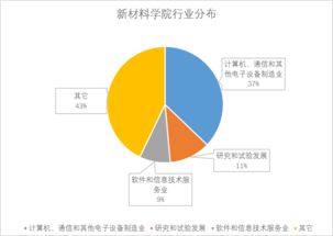 北大深研院校友在軟件與信息技術服務業的分布與貢獻